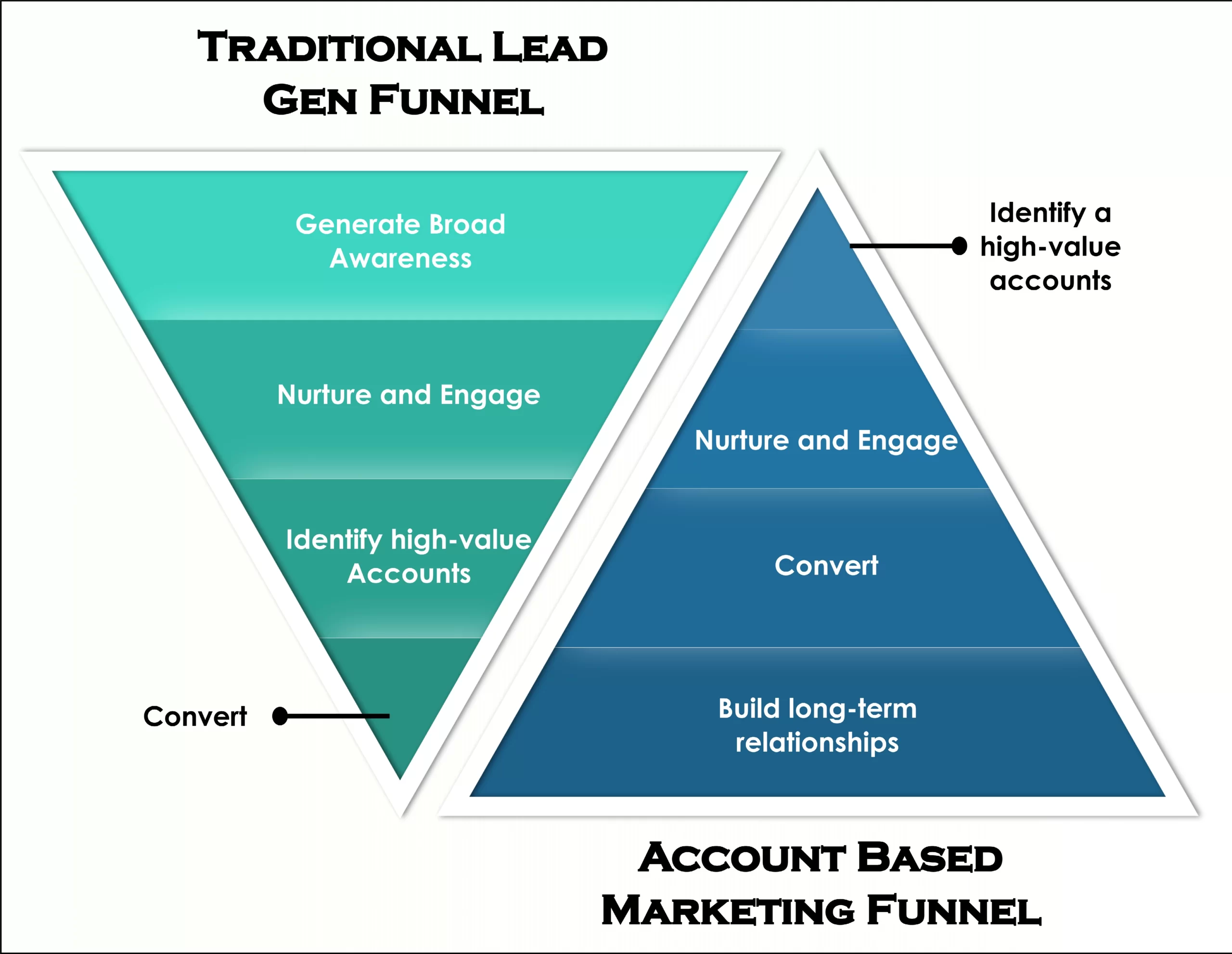 Account Based Marketing